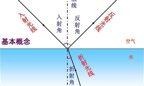 鏡子的反射|光的反射:形成,分類,分布,反射定律,四大特性,研究,性質…